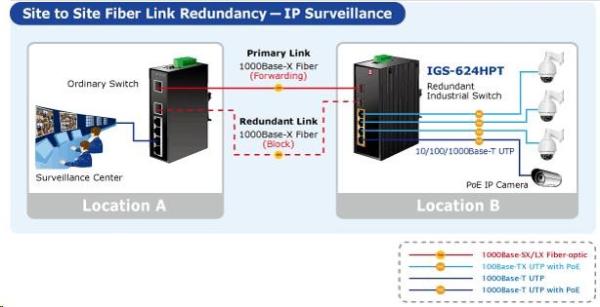 Planet IGS-624HPT,  PoE switch 4x 1000Base-T,  2x SFP 100/ 1000Base-X,  802.3at 120W,  DIN, IP30,  -40 až +75st.C2