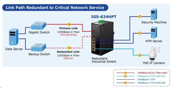 Planet IGS-624HPT,  PoE switch 4x 1000Base-T,  2x SFP 100/ 1000Base-X,  802.3at 120W,  DIN, IP30,  -40 až +75st.C3