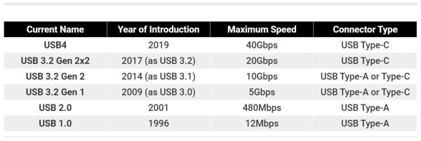 Kábel PremiumCord USB-C (USB 3.2 GEN 2,  5A,  100W,  20Gbit/ s) bavlnené opletenie,  2m1