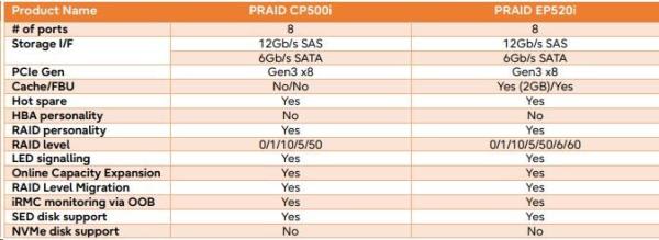 FUJITSU RAID CP500i FH/ LP - PSAS - úrovne RAID 0,  1,  10,  5,  50 - bez vyrovnávacej pamäte - pre modelový rad M55