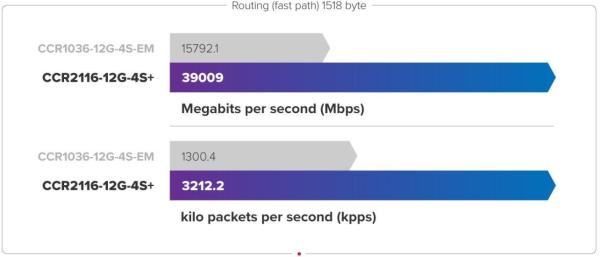 MikroTik Cloud Core Router,  CCR2116-12G-4S+2