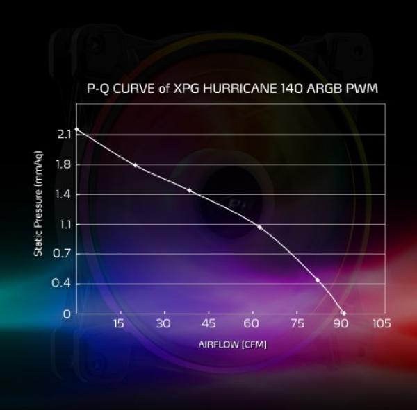 Adata XPG Hurricane ventilátor 140mm, RGB1