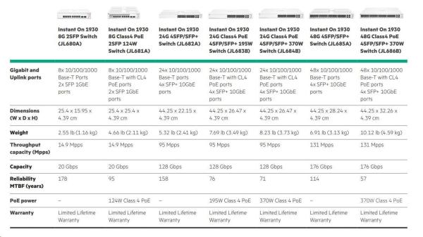 5 x HPE Networking Instant On Switch 24p Gigabit 4p SFP+ 1930 ( JL682A )4