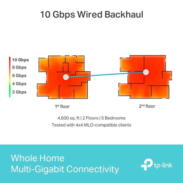 TP-Link Deco BE85(2-pack) WiFi7 Mesh(BE22000, 2, 4GHz/ 5GHz/ 6GHz, 1x10GbELAN/ WAN, 1xSFP+/ 10GbELANcombo, 2x2, 5GbELAN/ WAN, 1xUSB)5