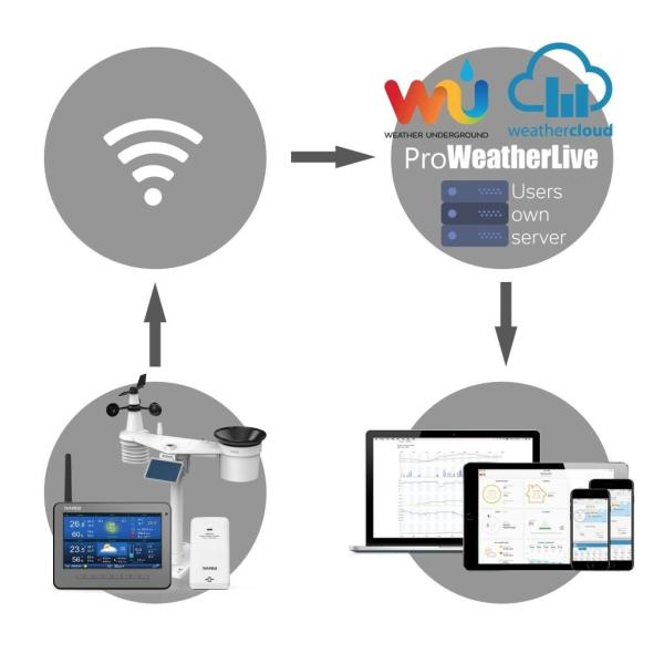 GARNI 3015 Arcus - Wi-Fi meteorologická stanice - 2. generace6