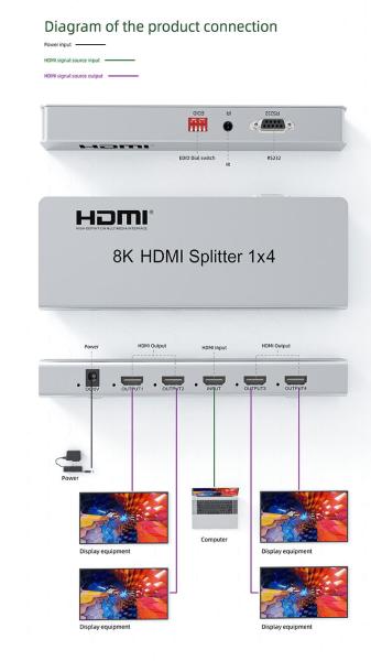 PremiumCord HDMI 2.1 splitter 1-4 porty,  8K@60Hz,  4K@120Hz,  1080p,  HDR3