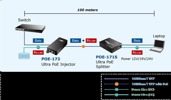 Planet POE-173 Ultra Poe injektor napájení po ethernetu IEEE802.3at/ af,  60W,  Gigabit4