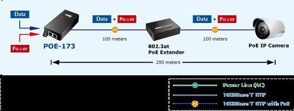 Planet POE-173 Ultra Poe injektor napájení po ethernetu IEEE802.3at/ af,  60W,  Gigabit5