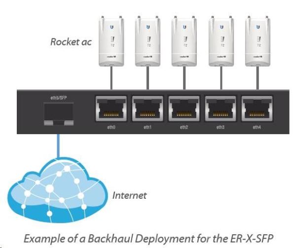 UBNT EdgeMAX EdgeRouter X SFP [880MHz dvojjadrový procesor,  256MB RAM,  EdgeOS,  5 gigabitových portov s PoE,  SFP]2