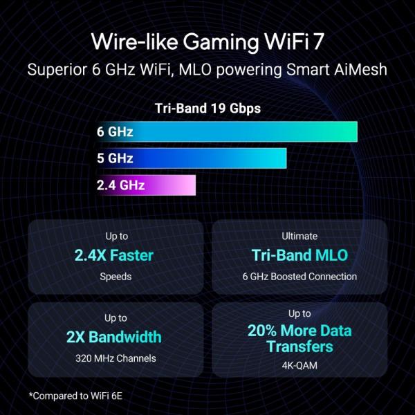 ASUS Herní Router ROG Rapture GT-BE19000,  3-pásmový WiFi7 Router,  2x WAN,  4x LAN,  AiMesh5
