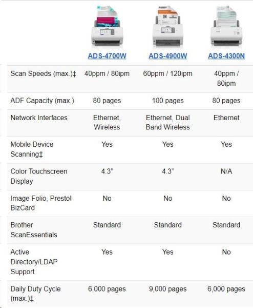 Skener BROTHER ADS-4300N DUALSKEN A4 40 str./ 80 duálny 600x600 60ADF USB LAN3
