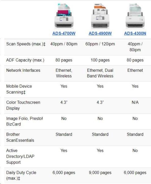 Skener BROTHER ADS-4500W DUALSKEN A4 35 str./70dual 600x600 60ADF USB LAN WIFI - displej 7.1cm4