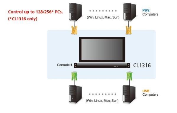 ATEN 16-port KVM PS/ 2+USB, OSD, rack, 19" LCD0