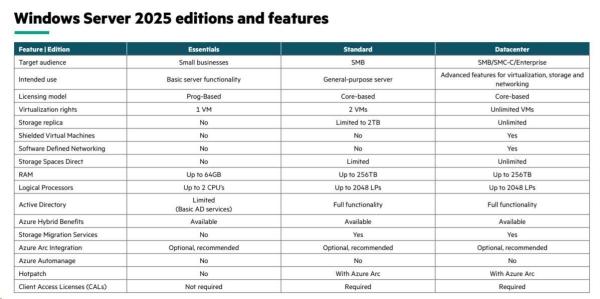 HPE Windows Server 2025 Remote Desktop Service 50 Users CAL0