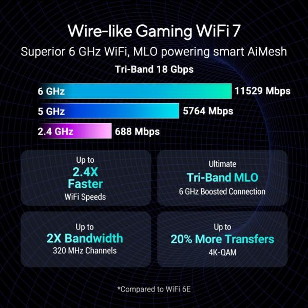 ASUS Herní Router ROG Strix GS-BE18000,  3-pásmový WiFi7 Router,  1x WAN,  7x LAN,  AiMesh5