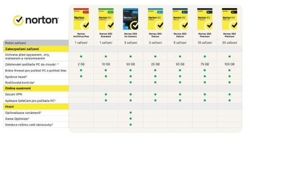 Symantec NORTON 360 DELUXE 50GB VPN 1 lic. 5 lic. 36 mes.1