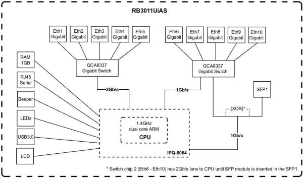 MikroTik RouterBOARD RB3011UiAS-RM,  dvojjadrový 1.4 GHz CPU,  1 GB RAM,  10x LAN,  1x SFP,  1x USB 3.0,  vrátane. Licencia L3