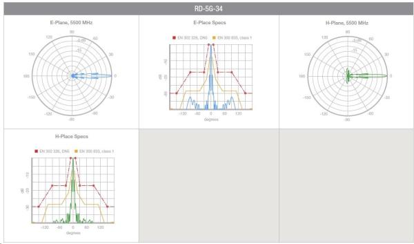 UBNT airMAX RocketDish RD-5G34 [smerová anténa MIMO,  5GHz,  34dBi,  3°,  sada Rocket]15