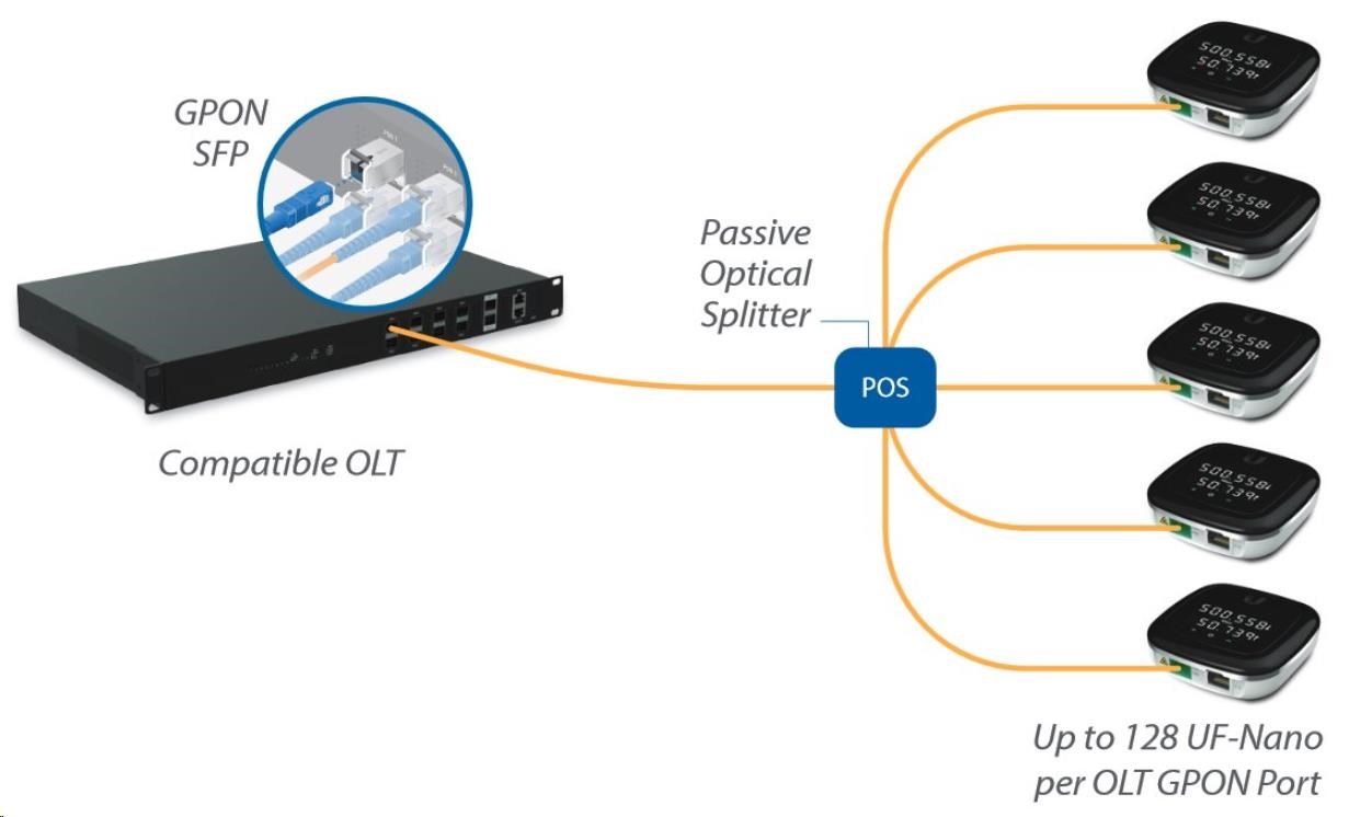 UBNT UF-NANO - U Fiber,  Nano,  GPON CPE3 