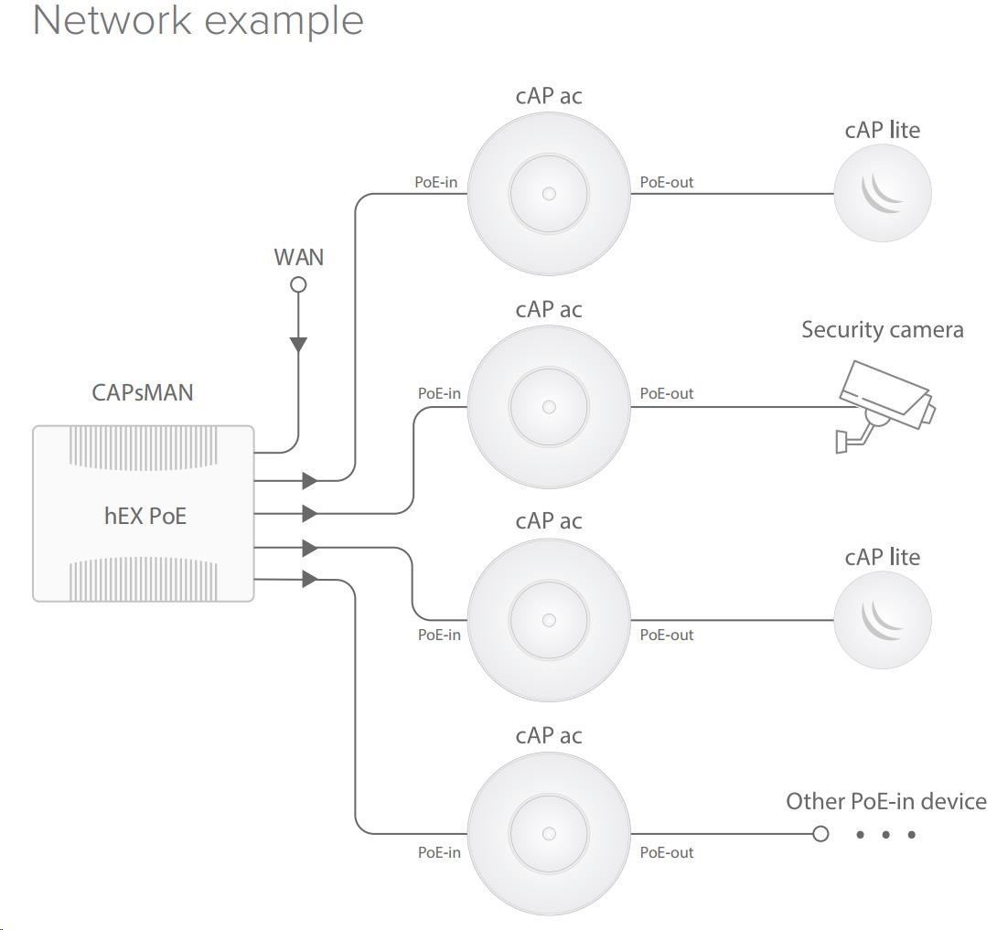 MikroTik cAP ac (RBcAPGi-5acD2nD),  716MHz CPU,  128MB RAM,  2xLAN,  2.4+5GHz,  802.11b/ g/ n/ ac,  PoE 802.3af/ at,  vrátane. Lic4 