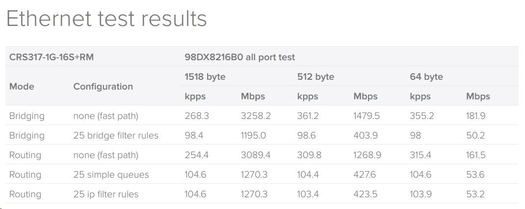 MikroTik Cloud Router Switch CRS317-1G-16S+RM,  dvojjadrový 800MHz CPU,  1GB,  1xGLAN,  16xSFP+ slot,  vrátane. L63 