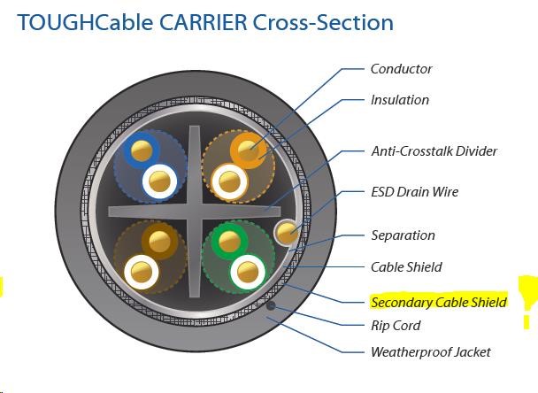 UBNT TOUGHCable Carrier [Level 2,  SFTP kábel,  drôt,  vonkajší,  CAT5e,  24AWG,  305m]2 