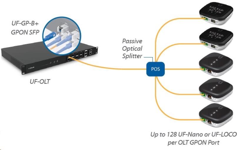 Ubiquiti UFiber UF-LOCO  GPON4 