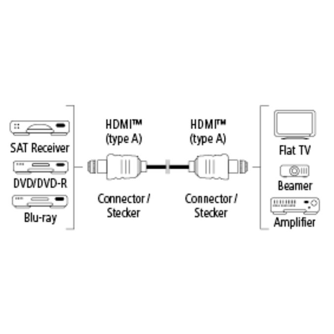 Hama HDMI kábel vidlica - vidlica,  pozlátený,  3*,  10 m2 