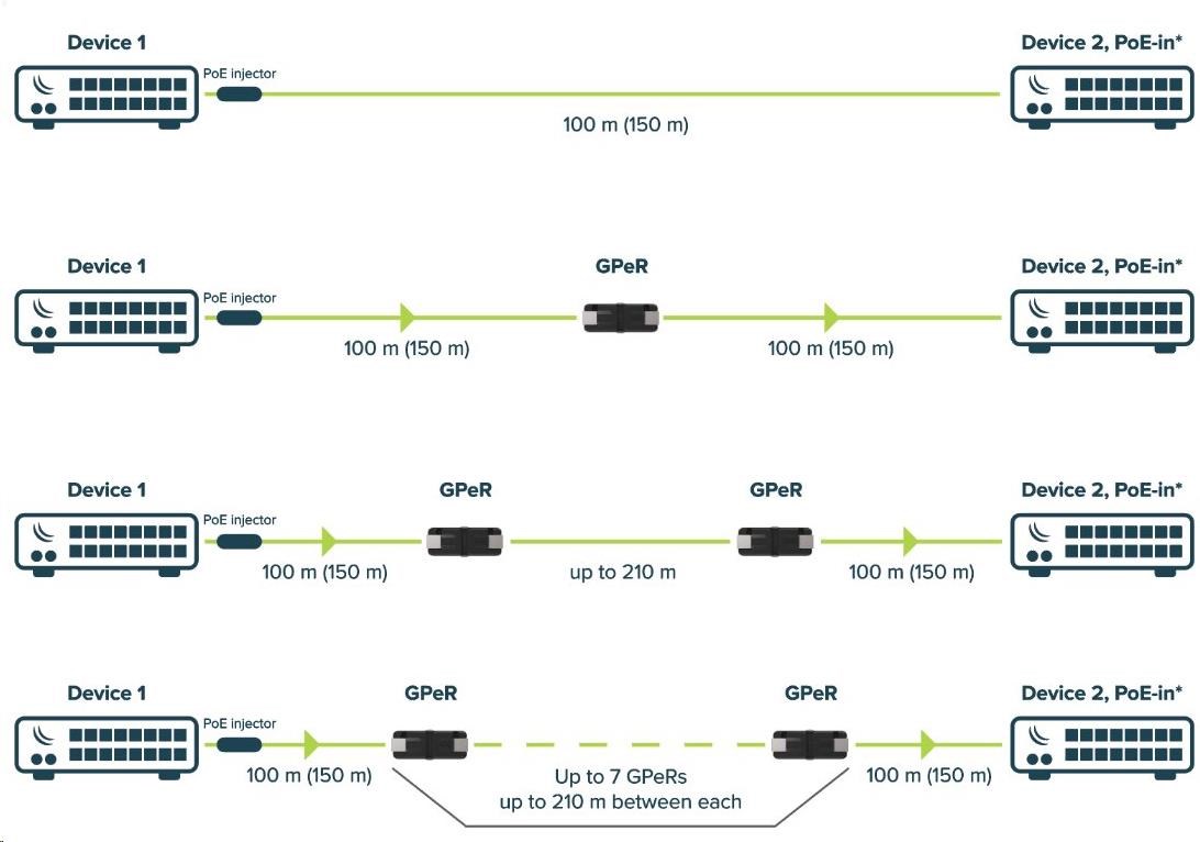 MikroTik GPER - Gigabitový pasívny ethernetový opakovač1 