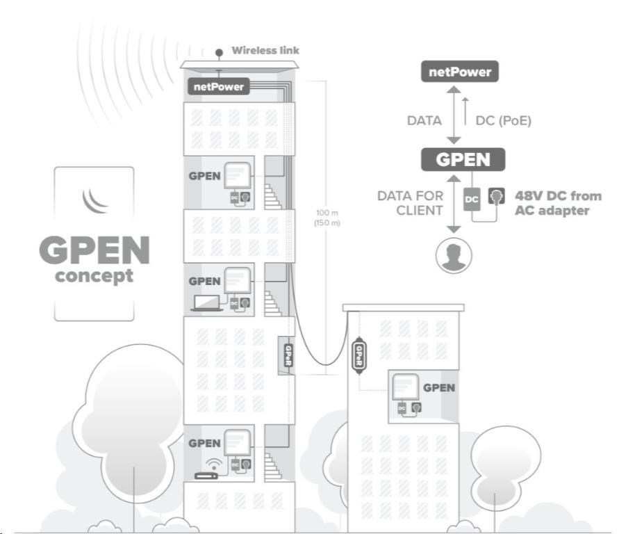 Mikrotik GPEN21 inteligentný, fixný GB PoE injektor3 