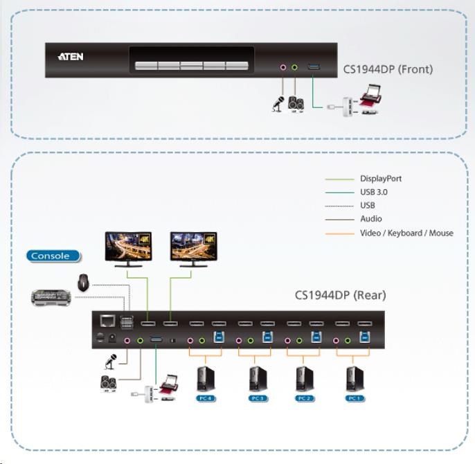 ATEN 4-portový USB3.0 4K DisplayPort Dual Display KVMP3 