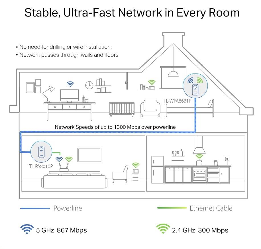 TP-Link TL-WPA8631PKIT OneMesh/EasyMesh WiFi5 průchozí powerline set (AC1200,AV1300,2,4GHz/5GHz,3xGbELAN)2 