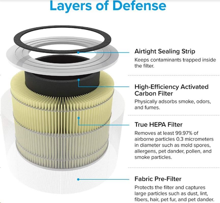 Levoit filtr Core300-RF-PA pro prostředí se zvířaty pro Core300S a Core3006 