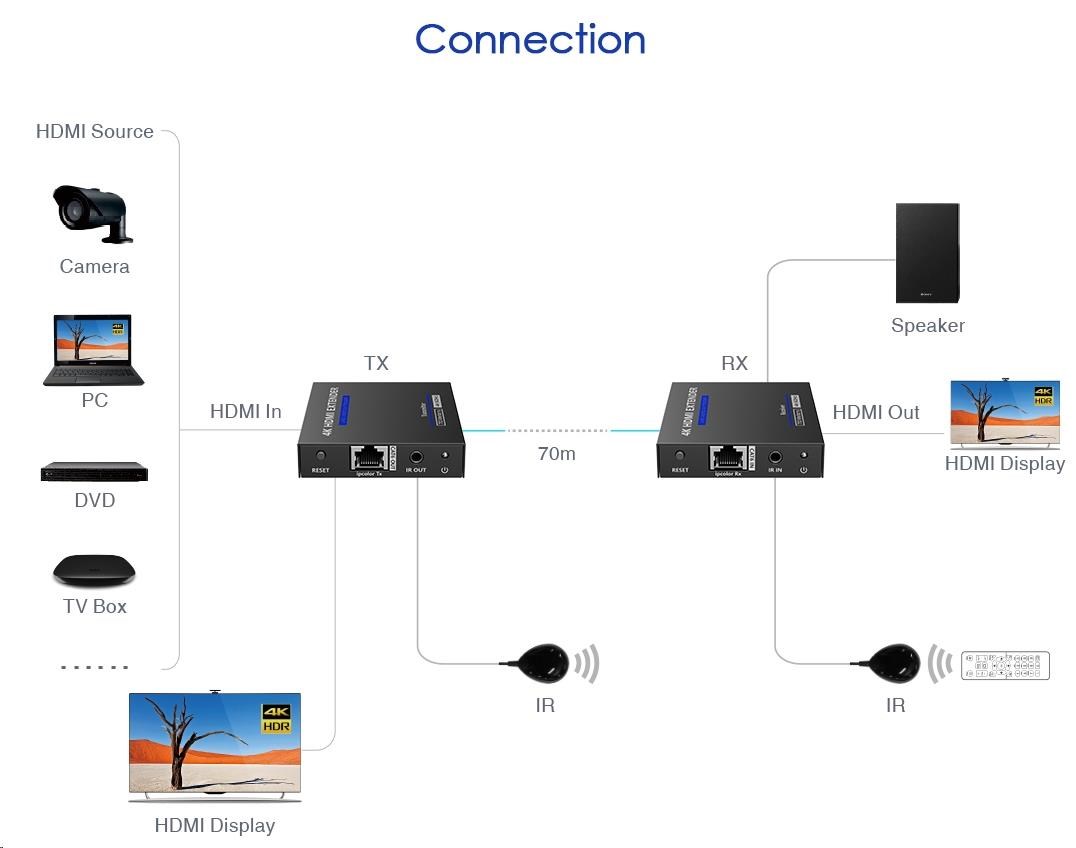 PremiumCord HDMI 2.0 extender Ultra HD 4kx2k@60Hz na 70 m cez Cat6/ Cat6A/ Cat71 