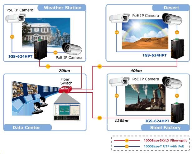 Planet IGS-624HPT,  PoE switch 4x 1000Base-T,  2x SFP 100/ 1000Base-X,  802.3at 120W,  DIN, IP30,  -40 až +75st.C1 