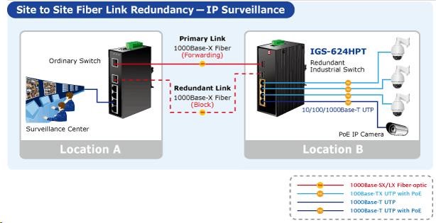 Planet IGS-624HPT,  PoE switch 4x 1000Base-T,  2x SFP 100/ 1000Base-X,  802.3at 120W,  DIN, IP30,  -40 až +75st.C2 