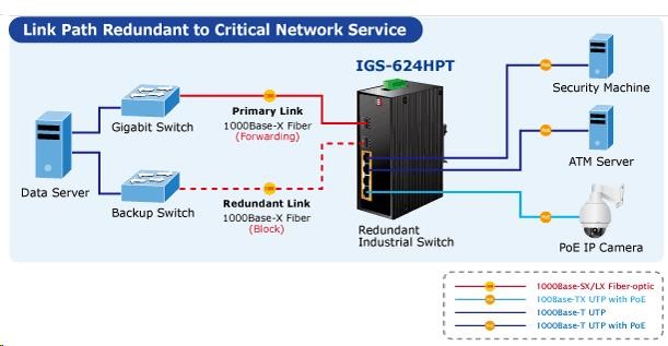 Planet IGS-624HPT,  PoE switch 4x 1000Base-T,  2x SFP 100/ 1000Base-X,  802.3at 120W,  DIN, IP30,  -40 až +75st.C3 