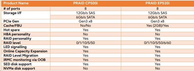 FUJITSU RAID CP500i FH/ LP - PSAS - úrovne RAID 0,  1,  10,  5,  50 - bez vyrovnávacej pamäte - pre modelový rad M55 