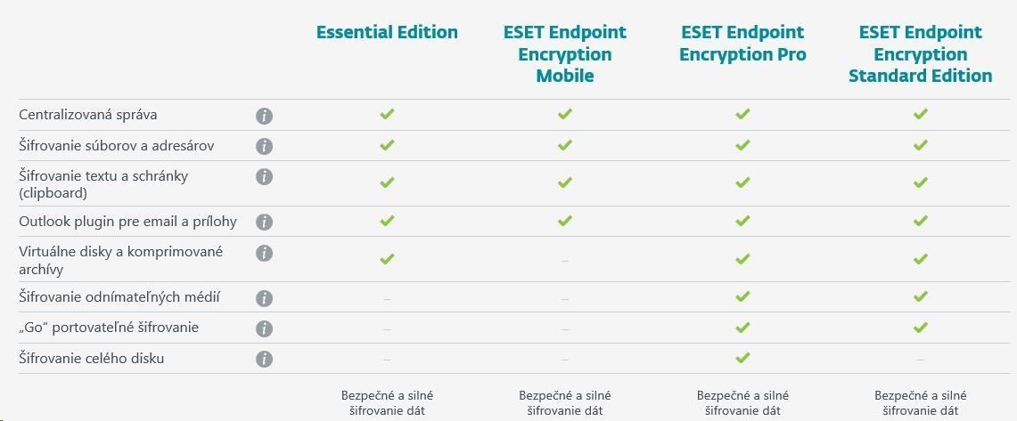 ESET Endpoint Encryption Mobile pre 11 - 25 zariadenia,  nová licencia na 1 rok,  EDU1 