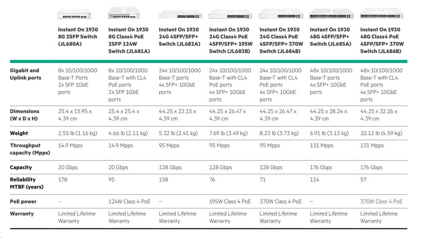5 x HPE Networking Instant On Switch 24p Gigabit 4p SFP+ 1930 ( JL682A )4 