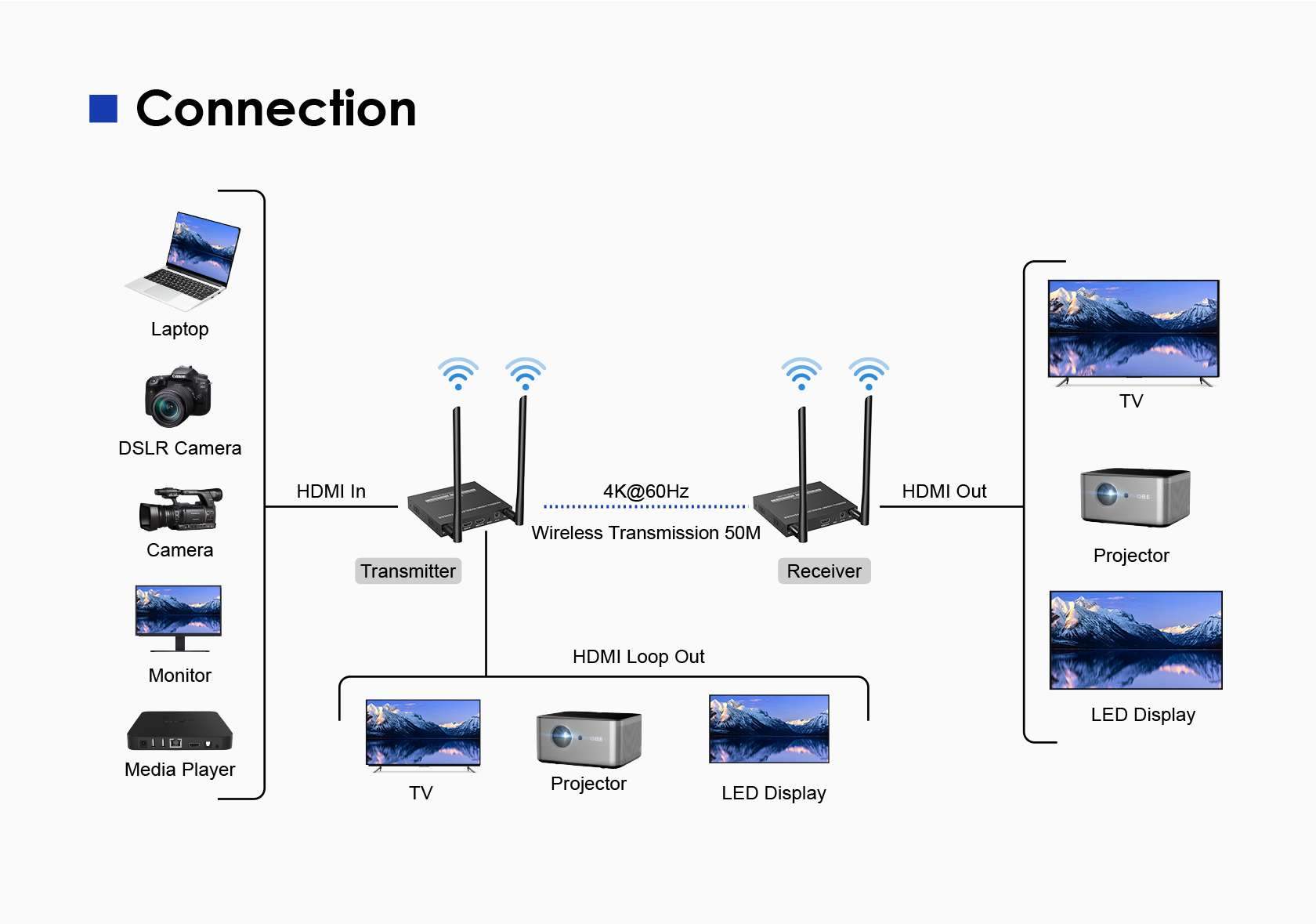 PREMIUMCORD HDMI2.0 Wireless extender 4K@60Hz na 50m, pásmo 5.2GHz4 