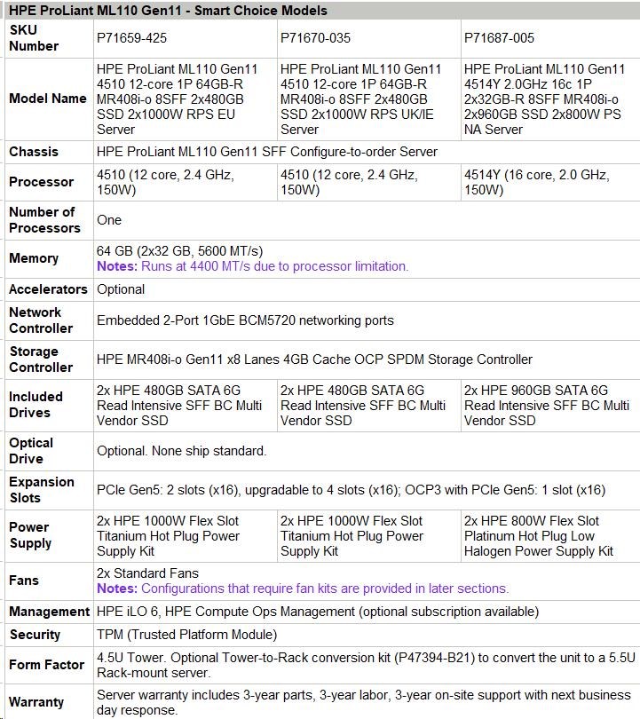 HPE PL ML110g11 4510 (2.4G/ 12C) 2x32G (P64706) 2x480G (P40497) 2x1000W MR408i-o 8SFF 2x1G NBD333 Smart Choice2 