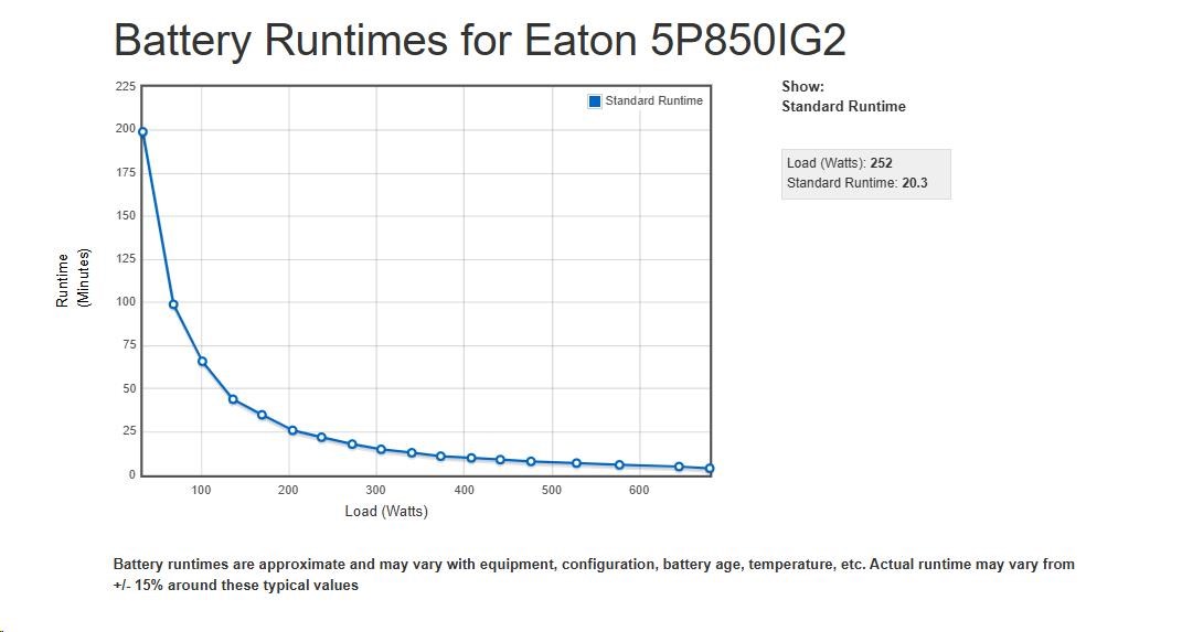 Eaton 5P 850i,  gen2,  UPS 850VA /  680W,  6 zásuvek IEC C13,  LCD2 