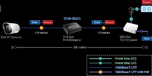 Planet POE-E201 PoE ethernet extender,  IEEE802.3at,  26W,  Gigabit1 