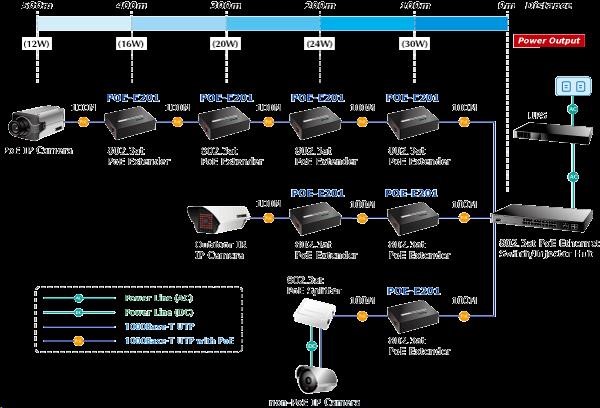 Planet POE-E201 PoE ethernet extender,  IEEE802.3at,  26W,  Gigabit2 