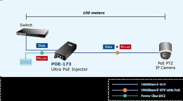 Planet POE-173 Ultra Poe injektor napájení po ethernetu IEEE802.3at/ af,  60W,  Gigabit3 