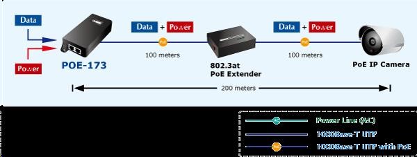 Planet POE-173 Ultra Poe injektor napájení po ethernetu IEEE802.3at/ af,  60W,  Gigabit5 