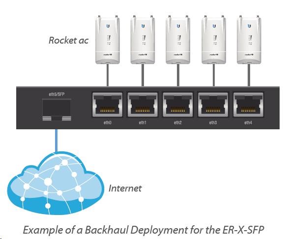 UBNT EdgeMAX EdgeRouter X SFP [880MHz dvojjadrový procesor,  256MB RAM,  EdgeOS,  5 gigabitových portov s PoE,  SFP]2 