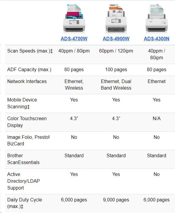 Skener BROTHER ADS-4500W DUALSKEN A4 35 str./70dual 600x600 60ADF USB LAN WIFI - displej 7.1cm4 