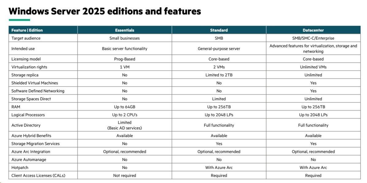 HPE Windows Server 2025 Remote Desktop Service 50 Users CAL0 